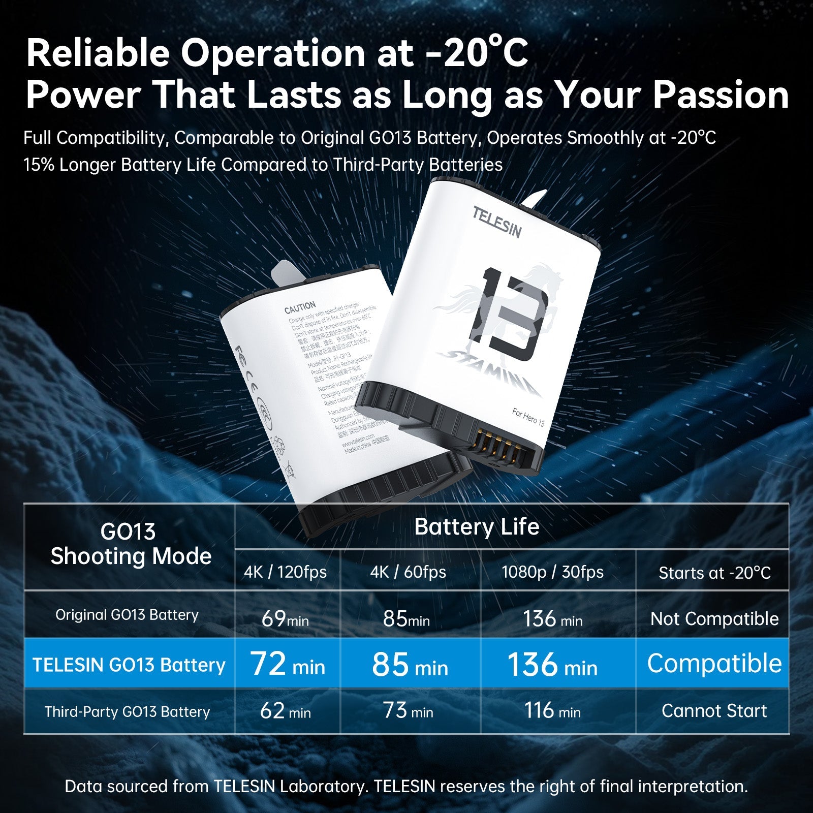 High performance battery for gopro 13